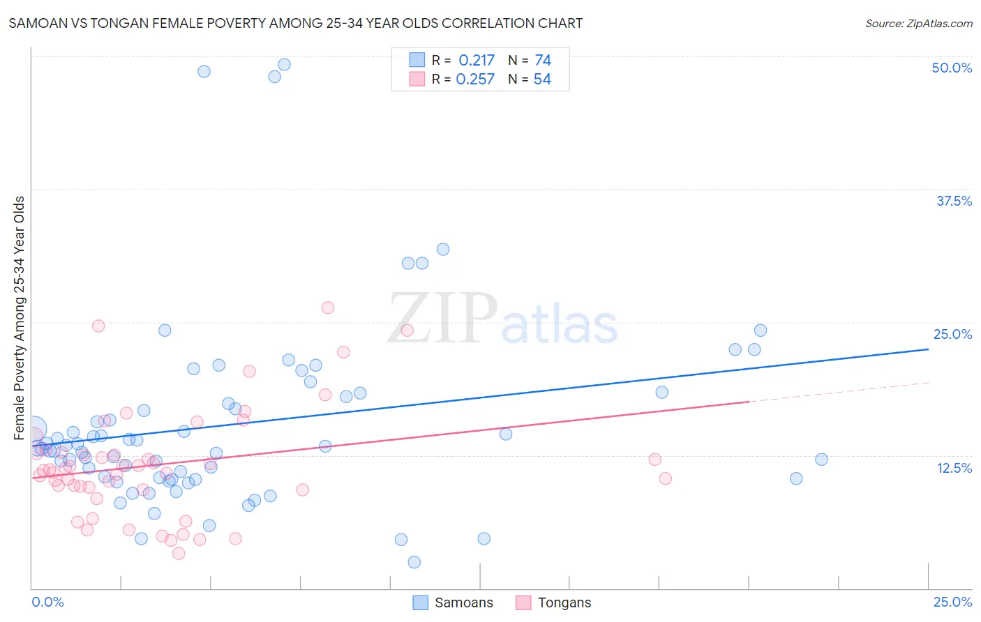 Samoan vs Tongan Female Poverty Among 25-34 Year Olds