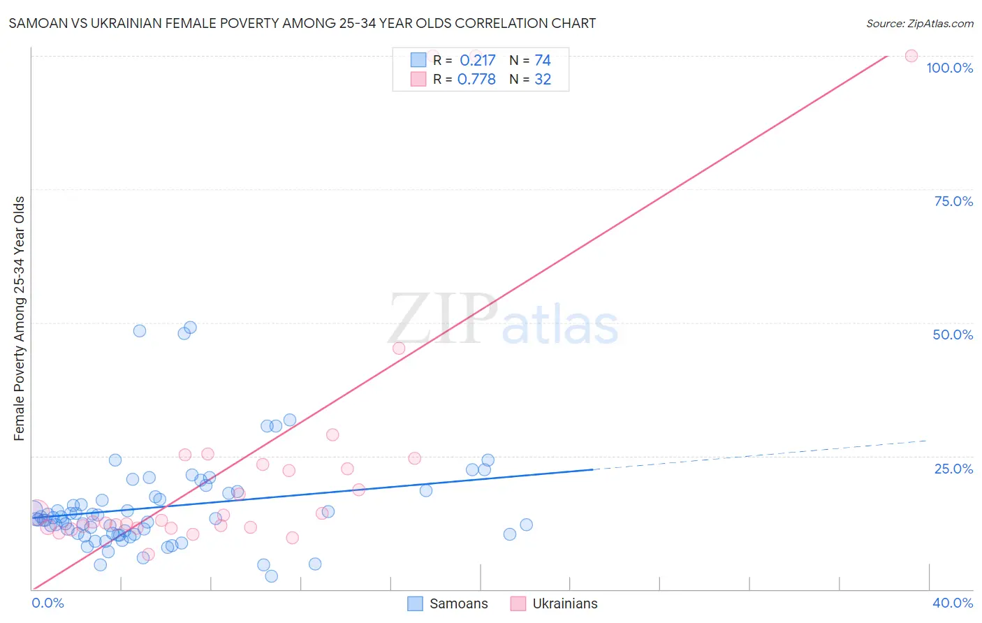 Samoan vs Ukrainian Female Poverty Among 25-34 Year Olds