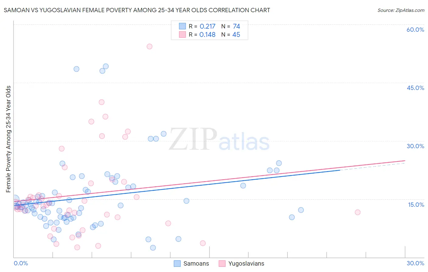 Samoan vs Yugoslavian Female Poverty Among 25-34 Year Olds