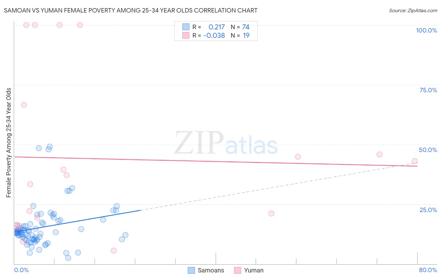 Samoan vs Yuman Female Poverty Among 25-34 Year Olds