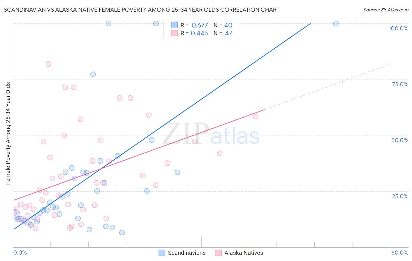 Scandinavian vs Alaska Native Female Poverty Among 25-34 Year Olds