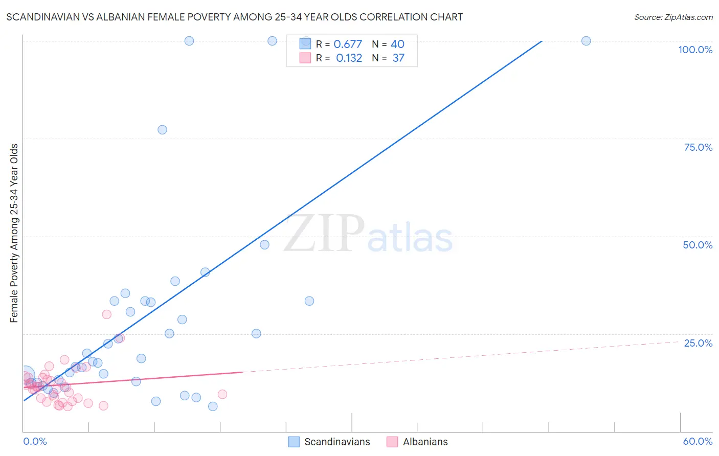 Scandinavian vs Albanian Female Poverty Among 25-34 Year Olds