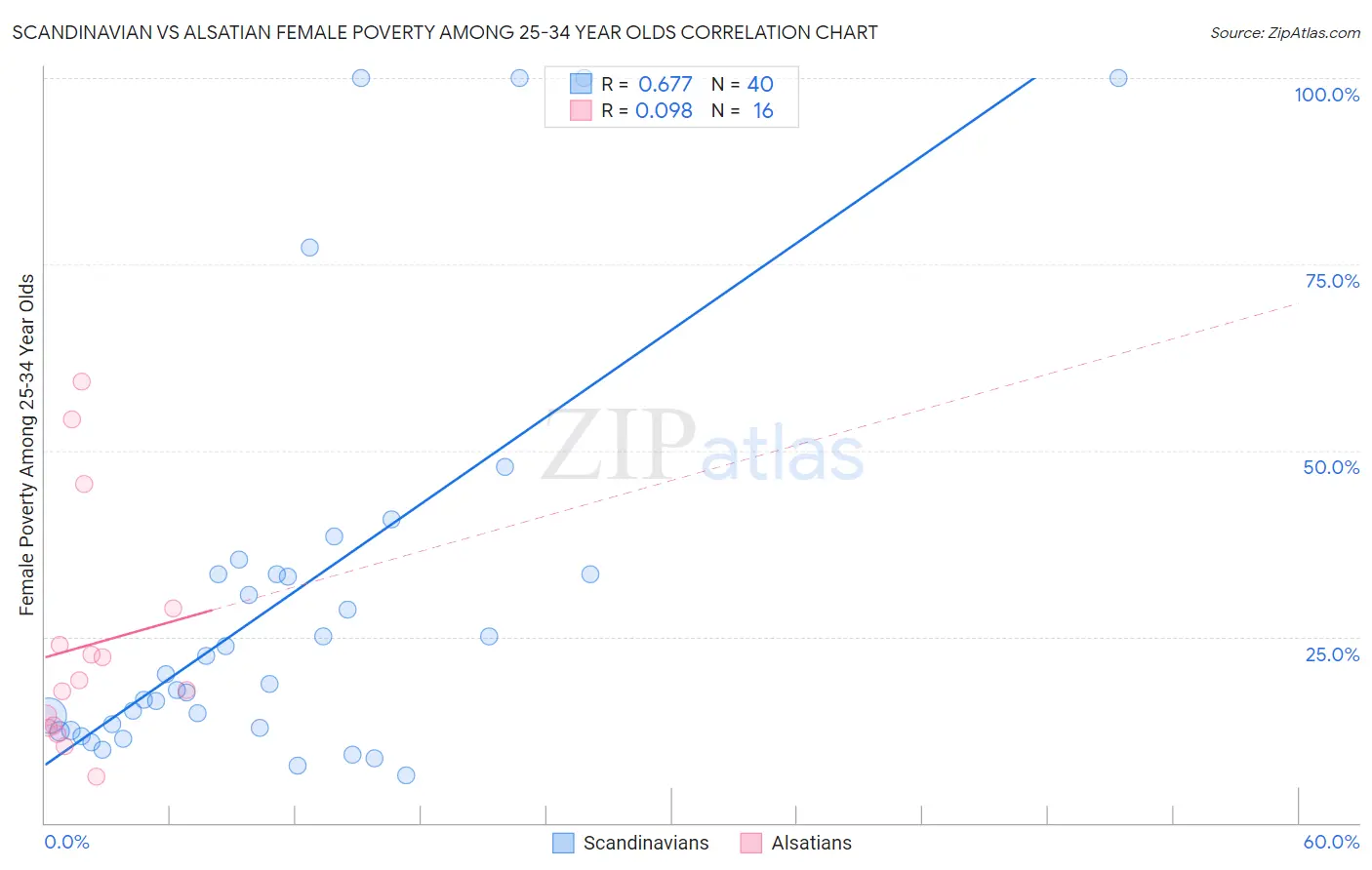 Scandinavian vs Alsatian Female Poverty Among 25-34 Year Olds
