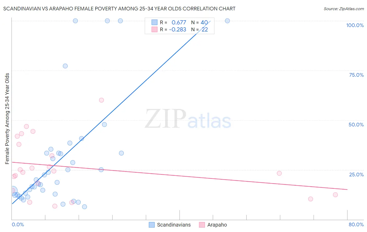 Scandinavian vs Arapaho Female Poverty Among 25-34 Year Olds