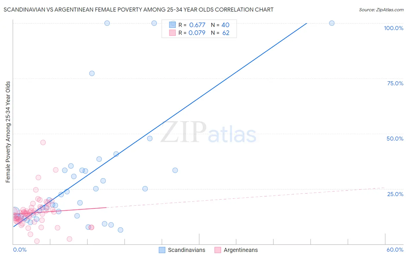 Scandinavian vs Argentinean Female Poverty Among 25-34 Year Olds
