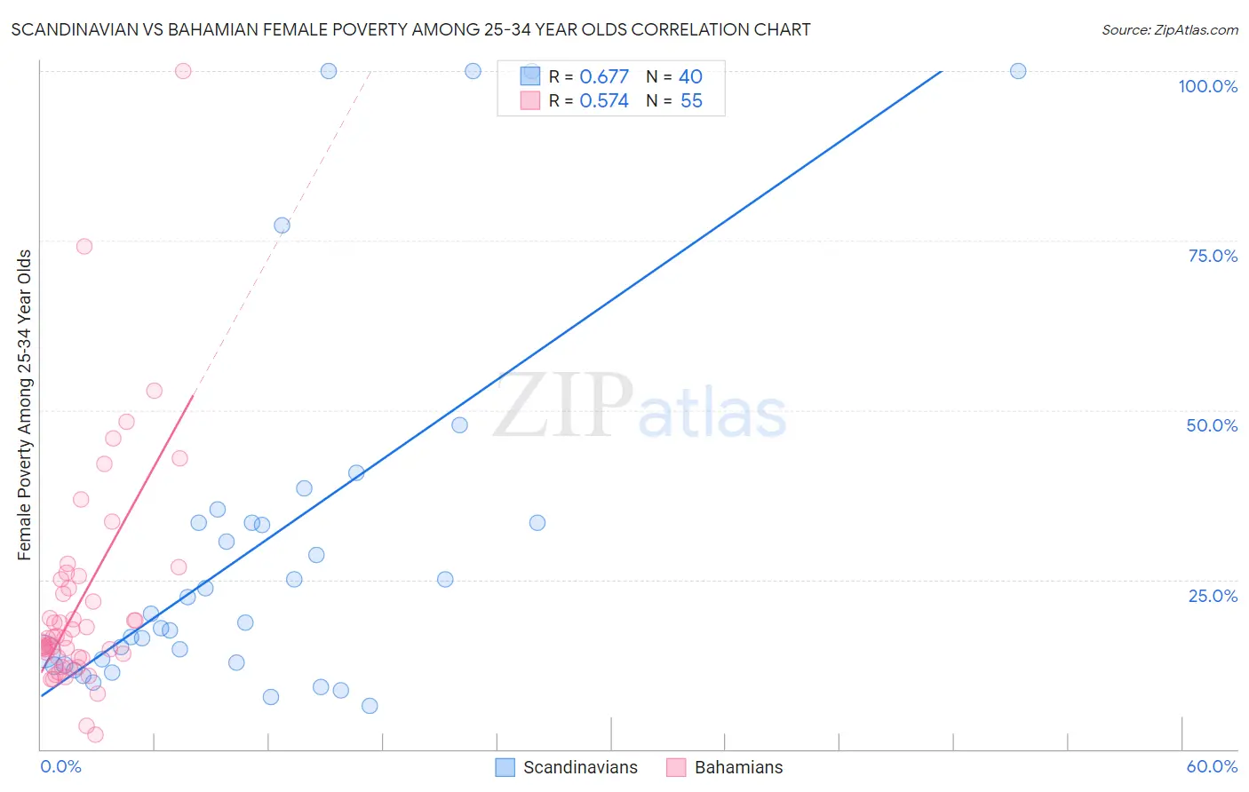 Scandinavian vs Bahamian Female Poverty Among 25-34 Year Olds