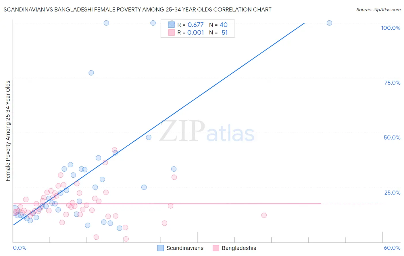 Scandinavian vs Bangladeshi Female Poverty Among 25-34 Year Olds