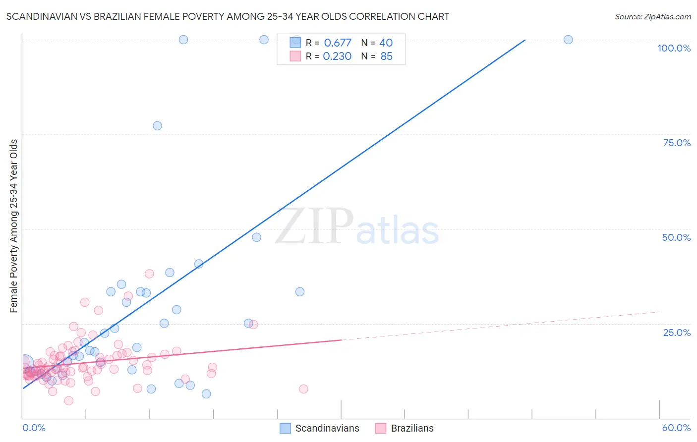 Scandinavian vs Brazilian Female Poverty Among 25-34 Year Olds