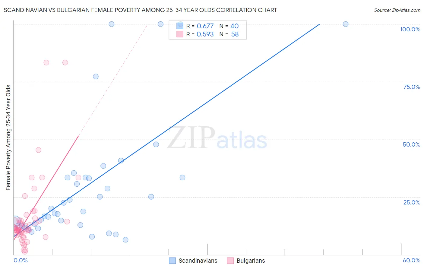 Scandinavian vs Bulgarian Female Poverty Among 25-34 Year Olds