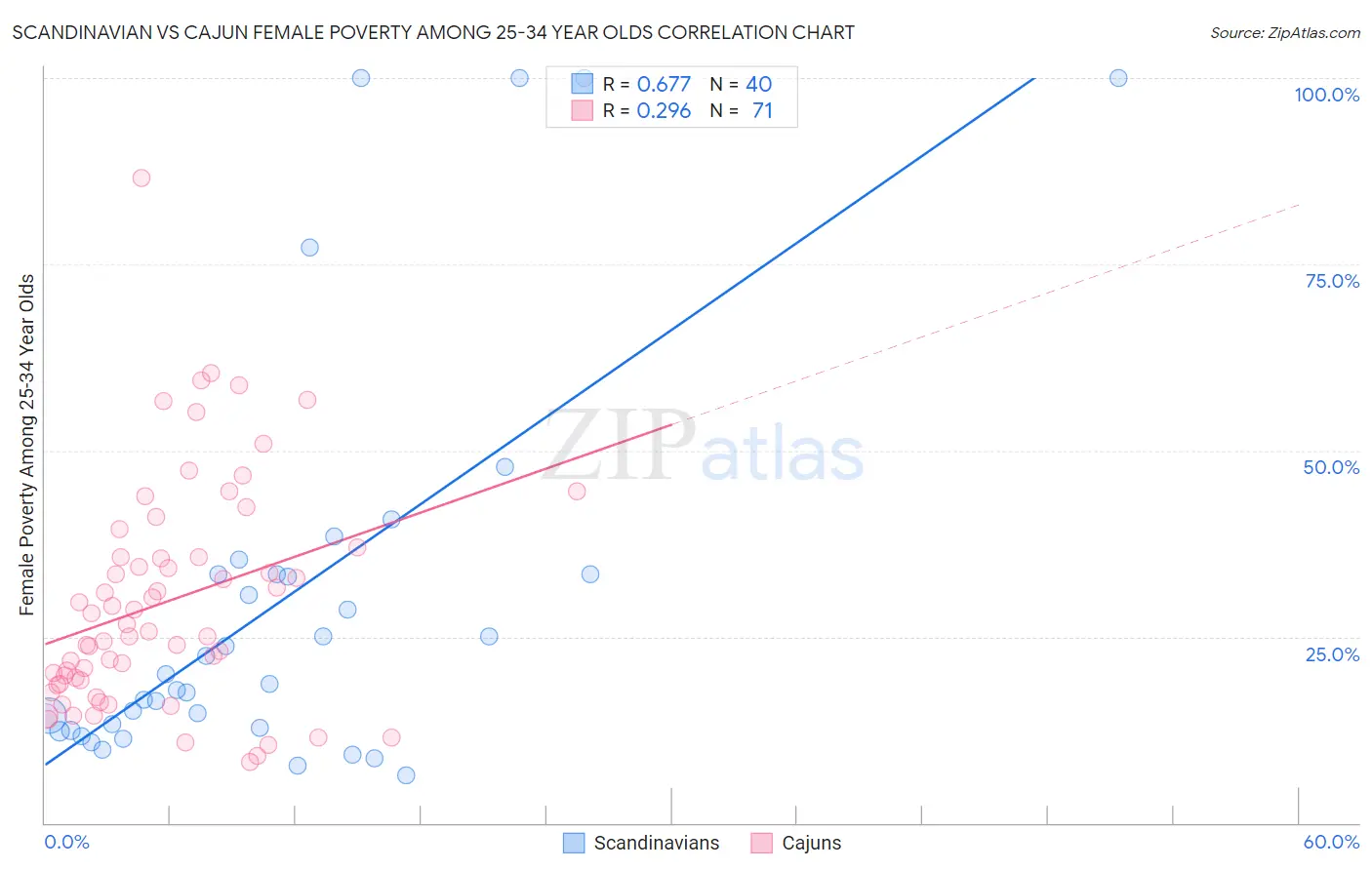 Scandinavian vs Cajun Female Poverty Among 25-34 Year Olds