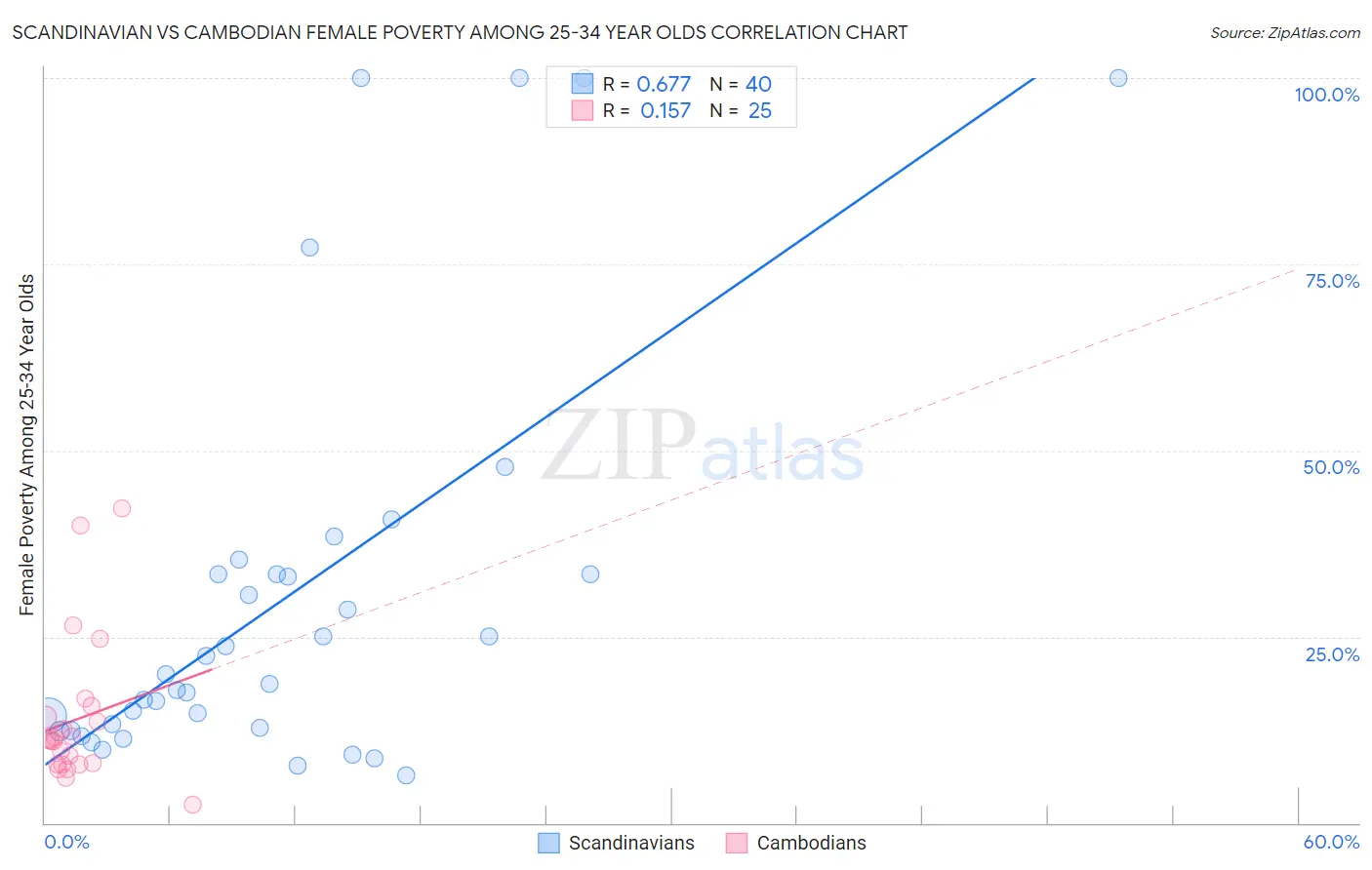Scandinavian vs Cambodian Female Poverty Among 25-34 Year Olds