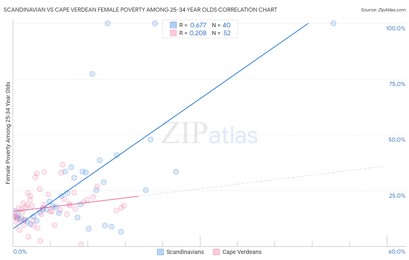 Scandinavian vs Cape Verdean Female Poverty Among 25-34 Year Olds