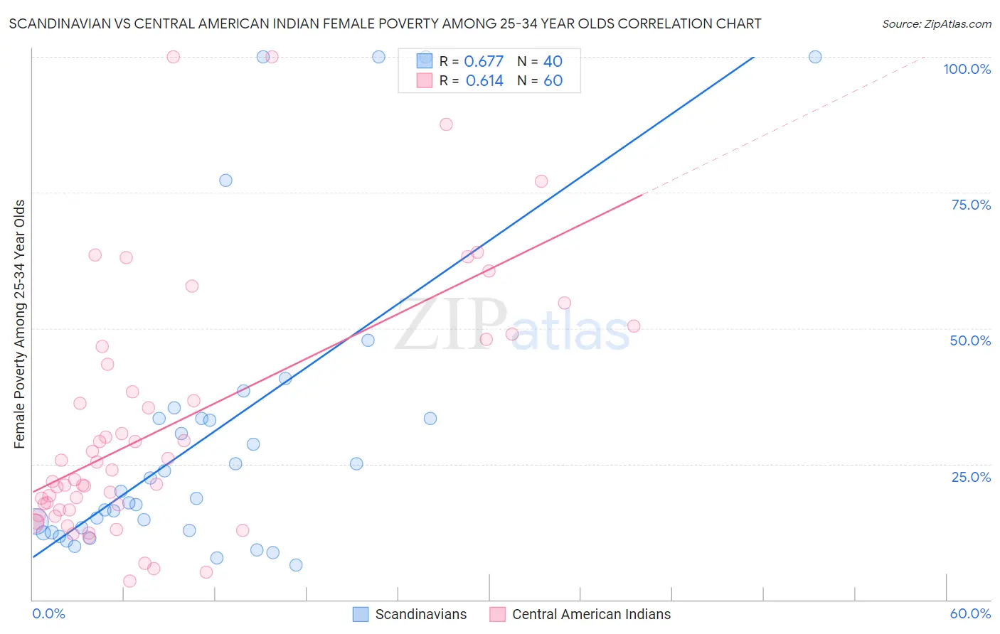 Scandinavian vs Central American Indian Female Poverty Among 25-34 Year Olds