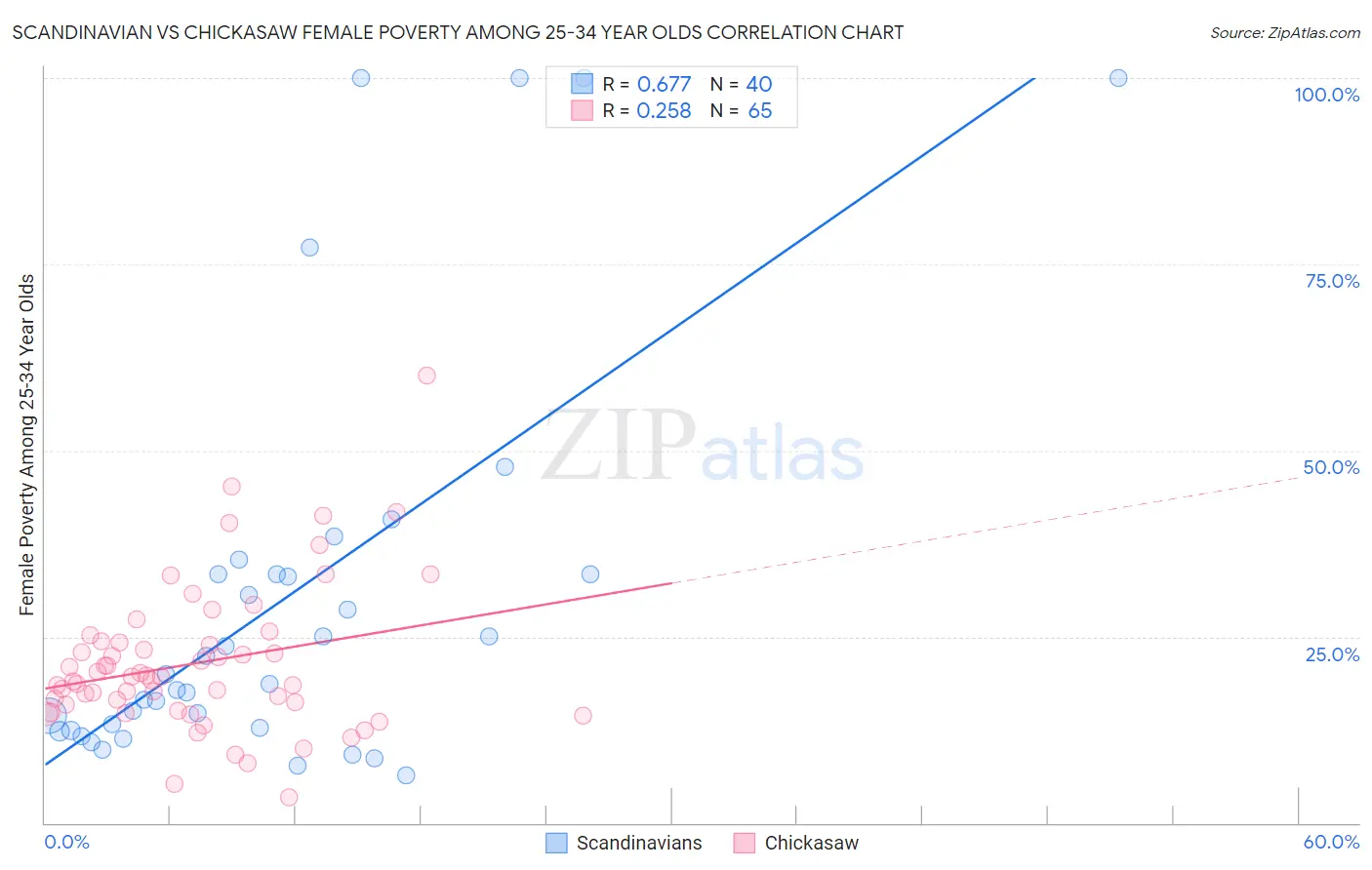 Scandinavian vs Chickasaw Female Poverty Among 25-34 Year Olds