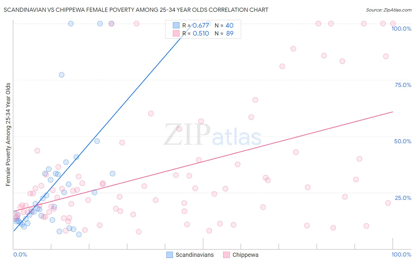 Scandinavian vs Chippewa Female Poverty Among 25-34 Year Olds