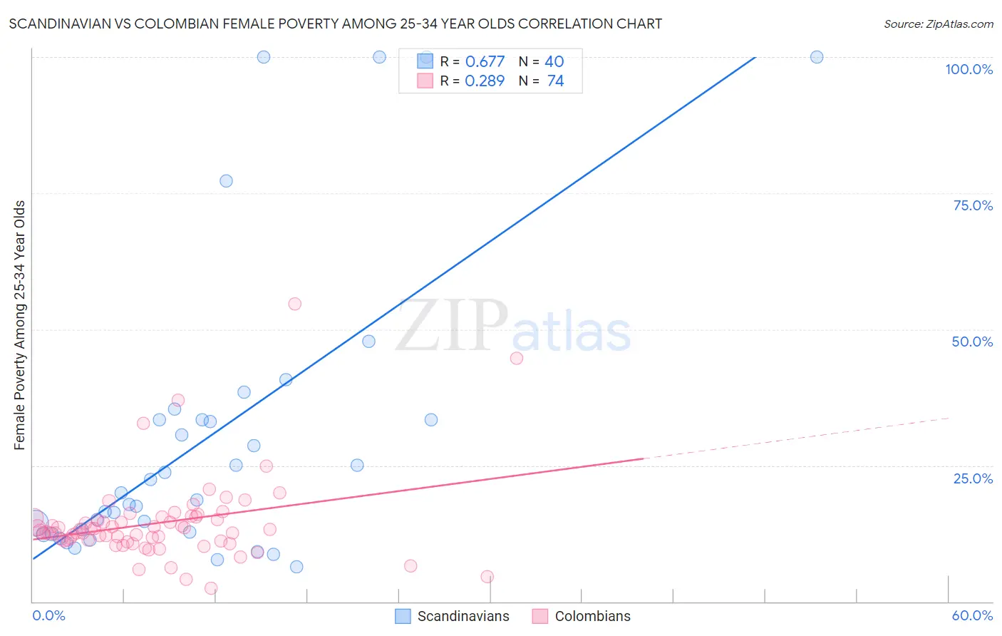 Scandinavian vs Colombian Female Poverty Among 25-34 Year Olds