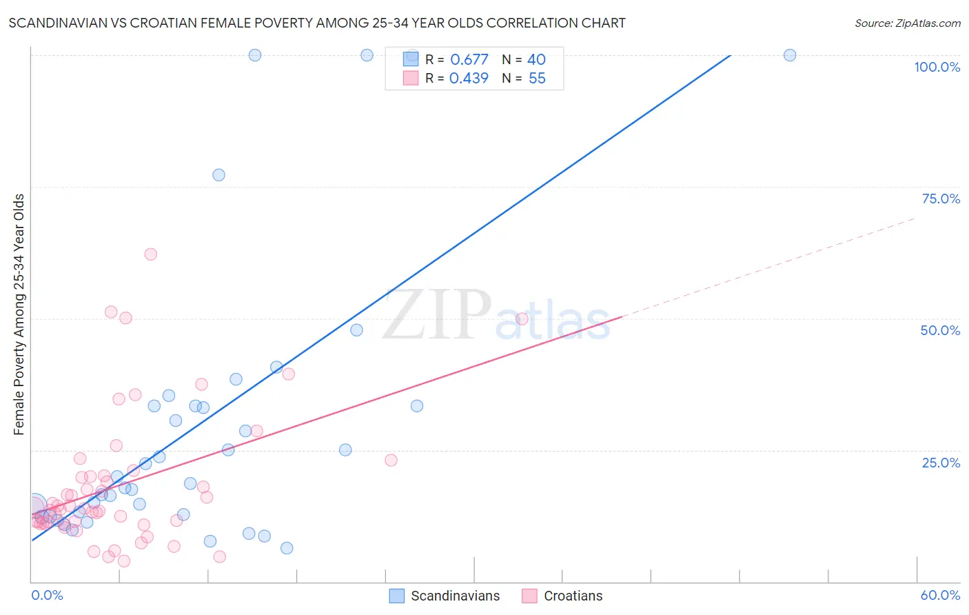 Scandinavian vs Croatian Female Poverty Among 25-34 Year Olds