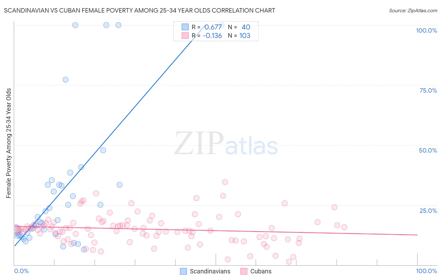 Scandinavian vs Cuban Female Poverty Among 25-34 Year Olds