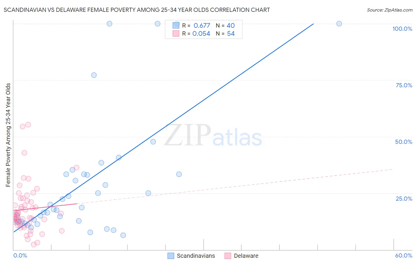 Scandinavian vs Delaware Female Poverty Among 25-34 Year Olds