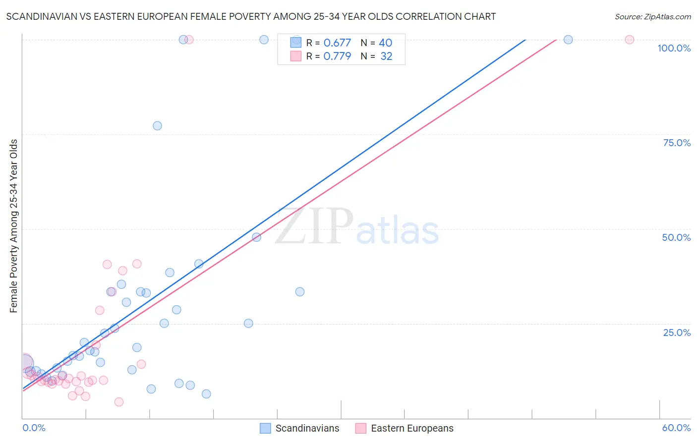 Scandinavian vs Eastern European Female Poverty Among 25-34 Year Olds