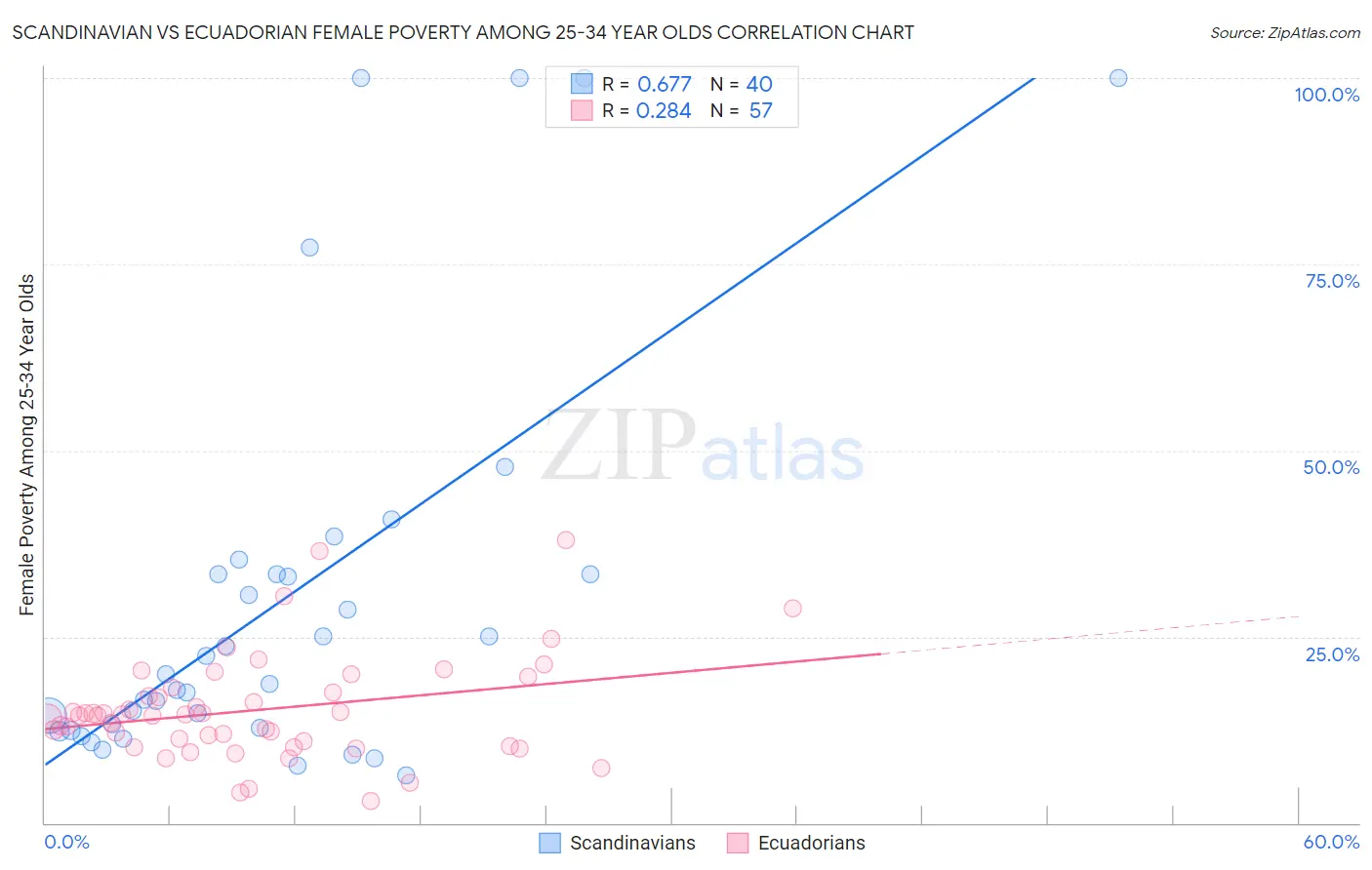 Scandinavian vs Ecuadorian Female Poverty Among 25-34 Year Olds