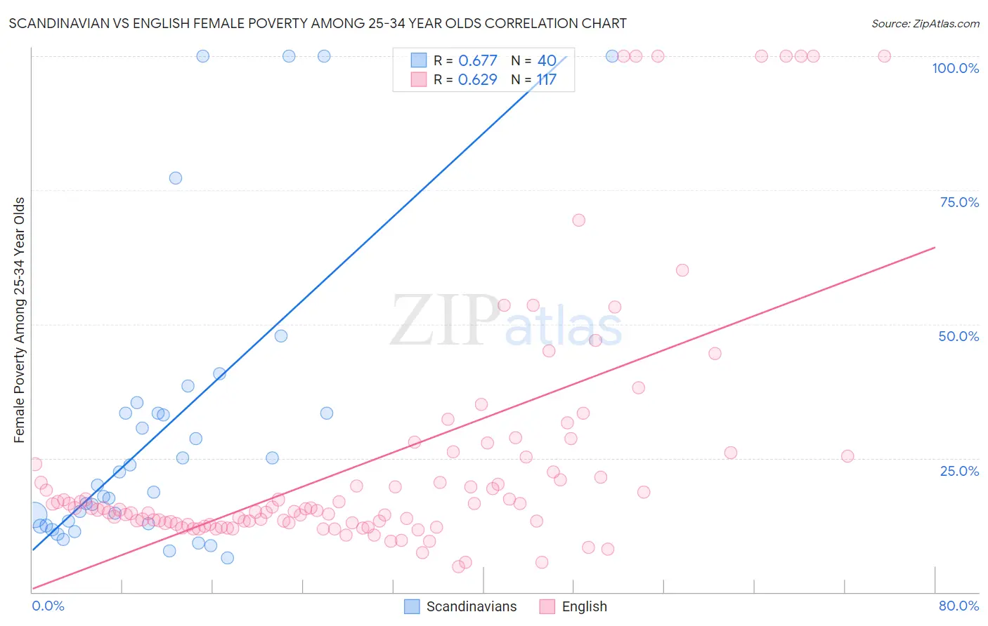 Scandinavian vs English Female Poverty Among 25-34 Year Olds