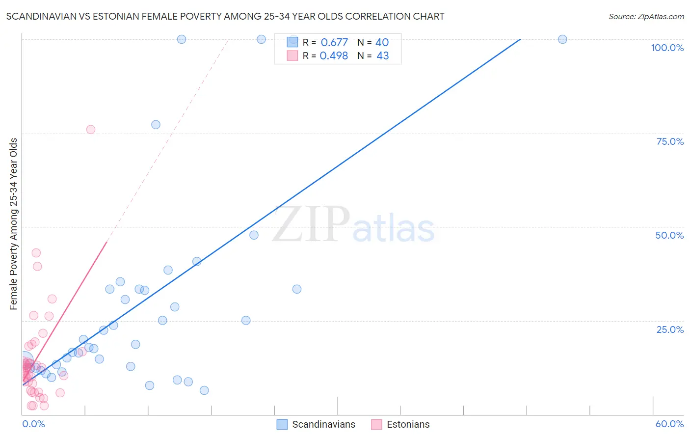 Scandinavian vs Estonian Female Poverty Among 25-34 Year Olds