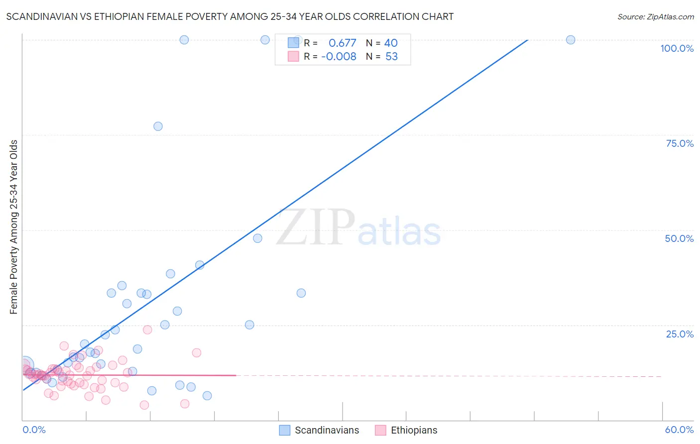 Scandinavian vs Ethiopian Female Poverty Among 25-34 Year Olds