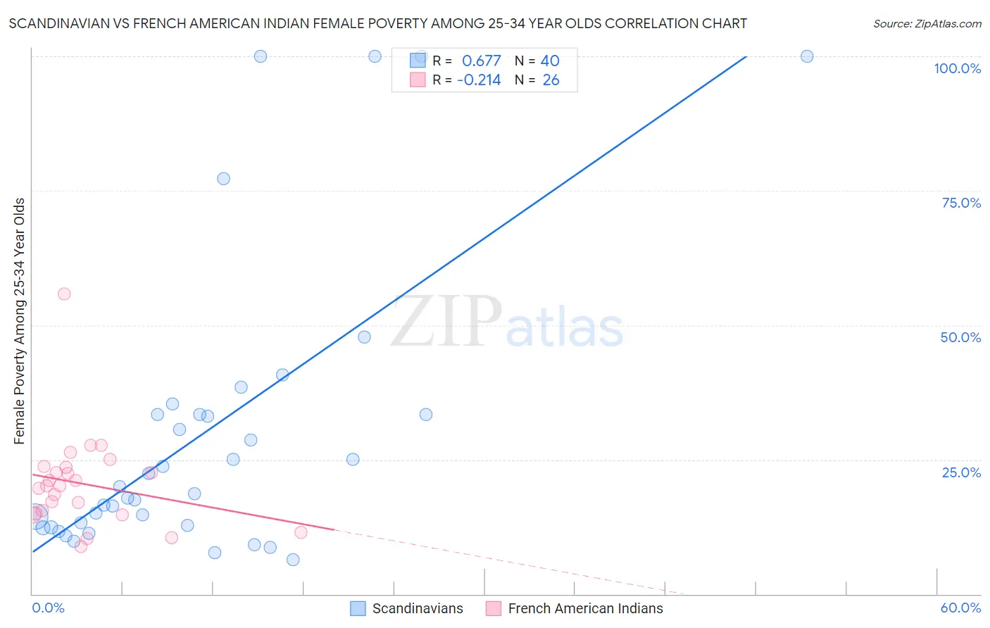 Scandinavian vs French American Indian Female Poverty Among 25-34 Year Olds