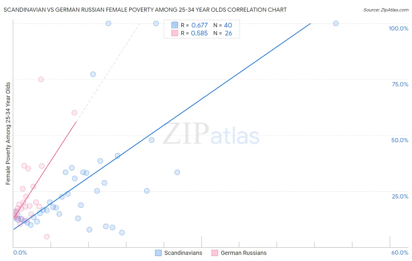 Scandinavian vs German Russian Female Poverty Among 25-34 Year Olds