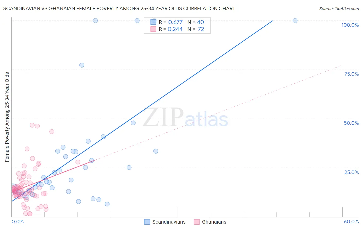 Scandinavian vs Ghanaian Female Poverty Among 25-34 Year Olds