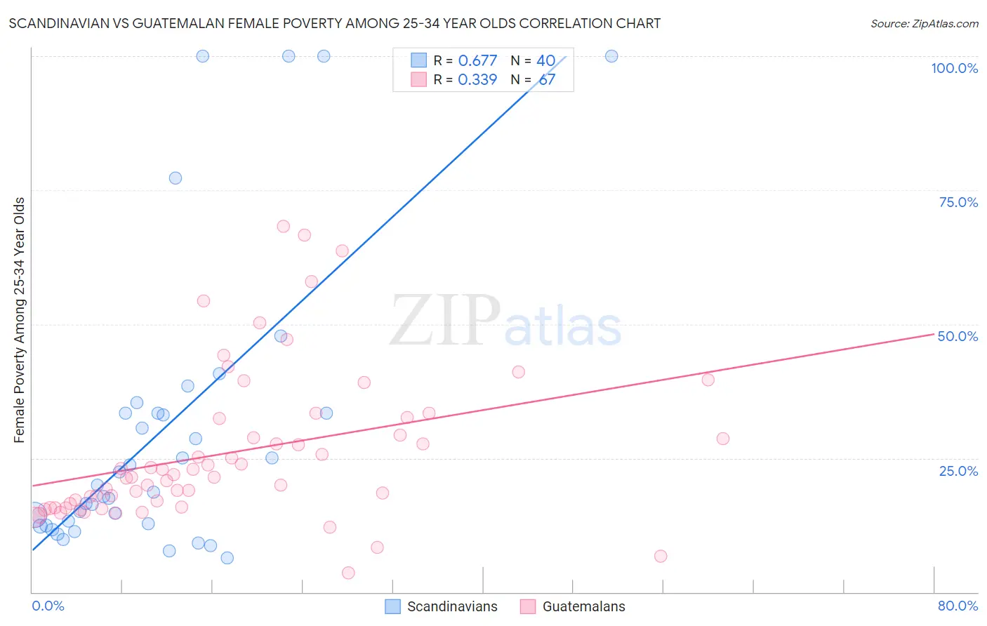 Scandinavian vs Guatemalan Female Poverty Among 25-34 Year Olds