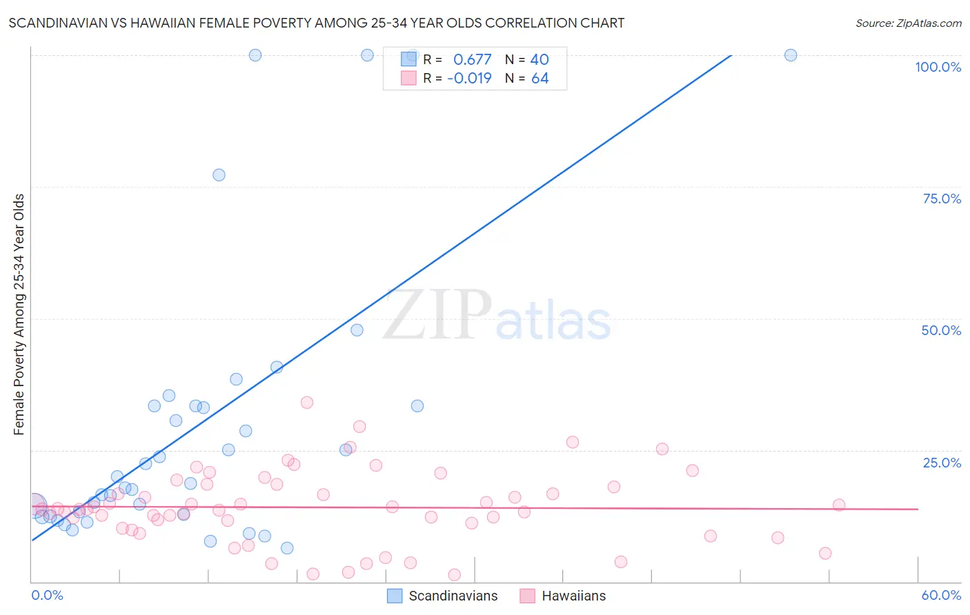 Scandinavian vs Hawaiian Female Poverty Among 25-34 Year Olds