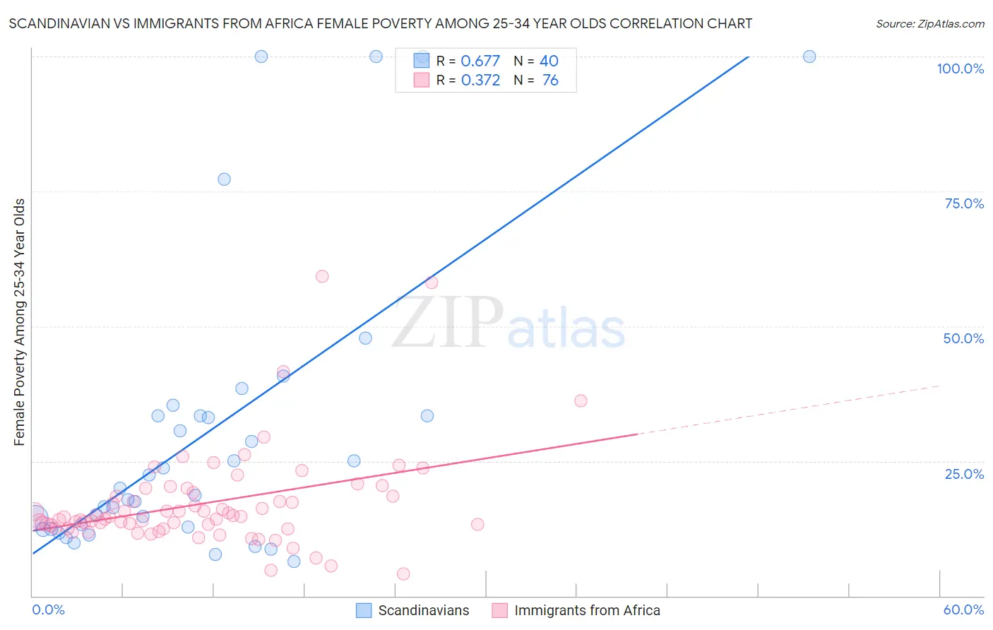 Scandinavian vs Immigrants from Africa Female Poverty Among 25-34 Year Olds