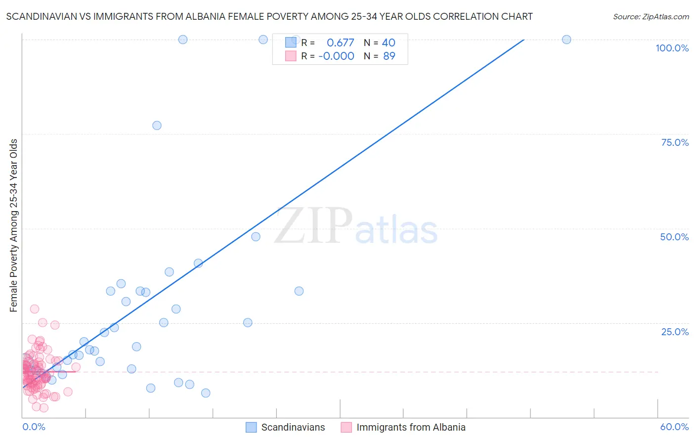 Scandinavian vs Immigrants from Albania Female Poverty Among 25-34 Year Olds