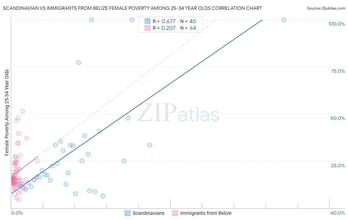 Scandinavian vs Immigrants from Belize Female Poverty Among 25-34 Year Olds