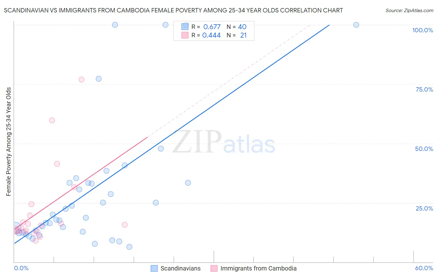 Scandinavian vs Immigrants from Cambodia Female Poverty Among 25-34 Year Olds