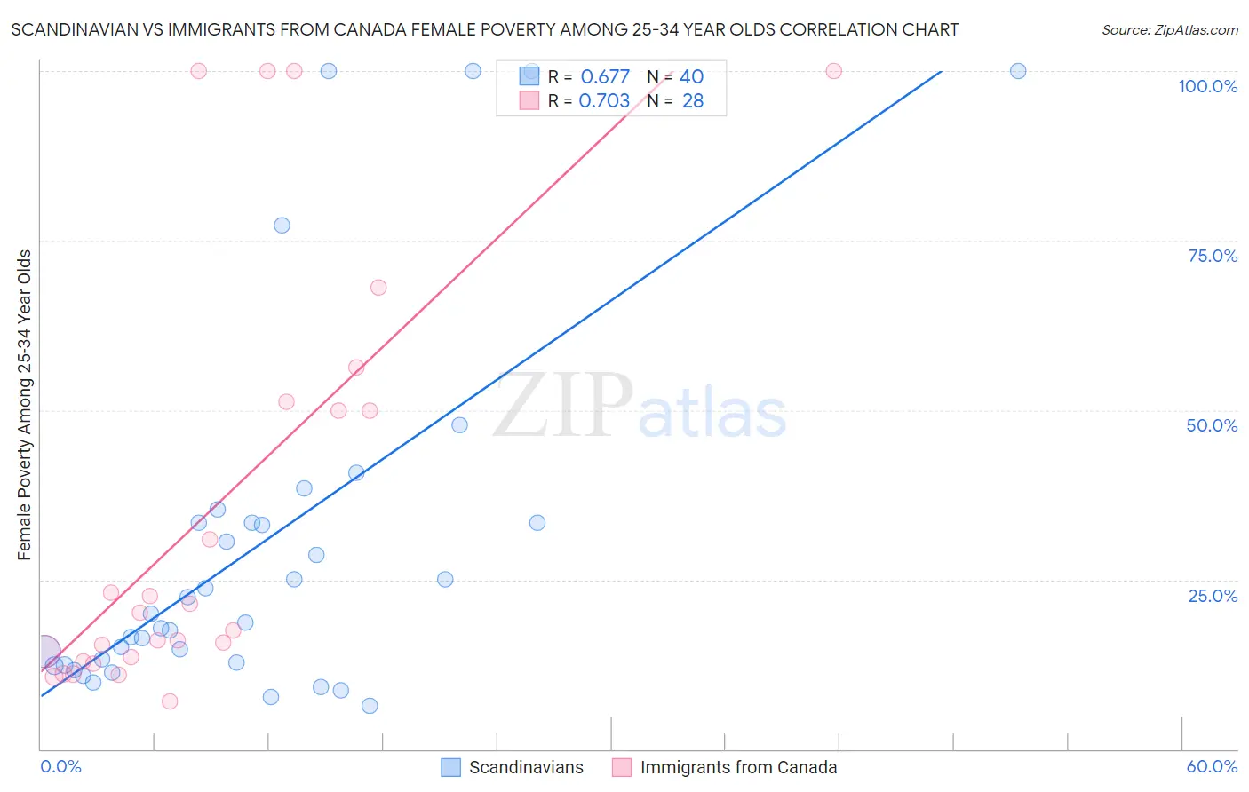 Scandinavian vs Immigrants from Canada Female Poverty Among 25-34 Year Olds