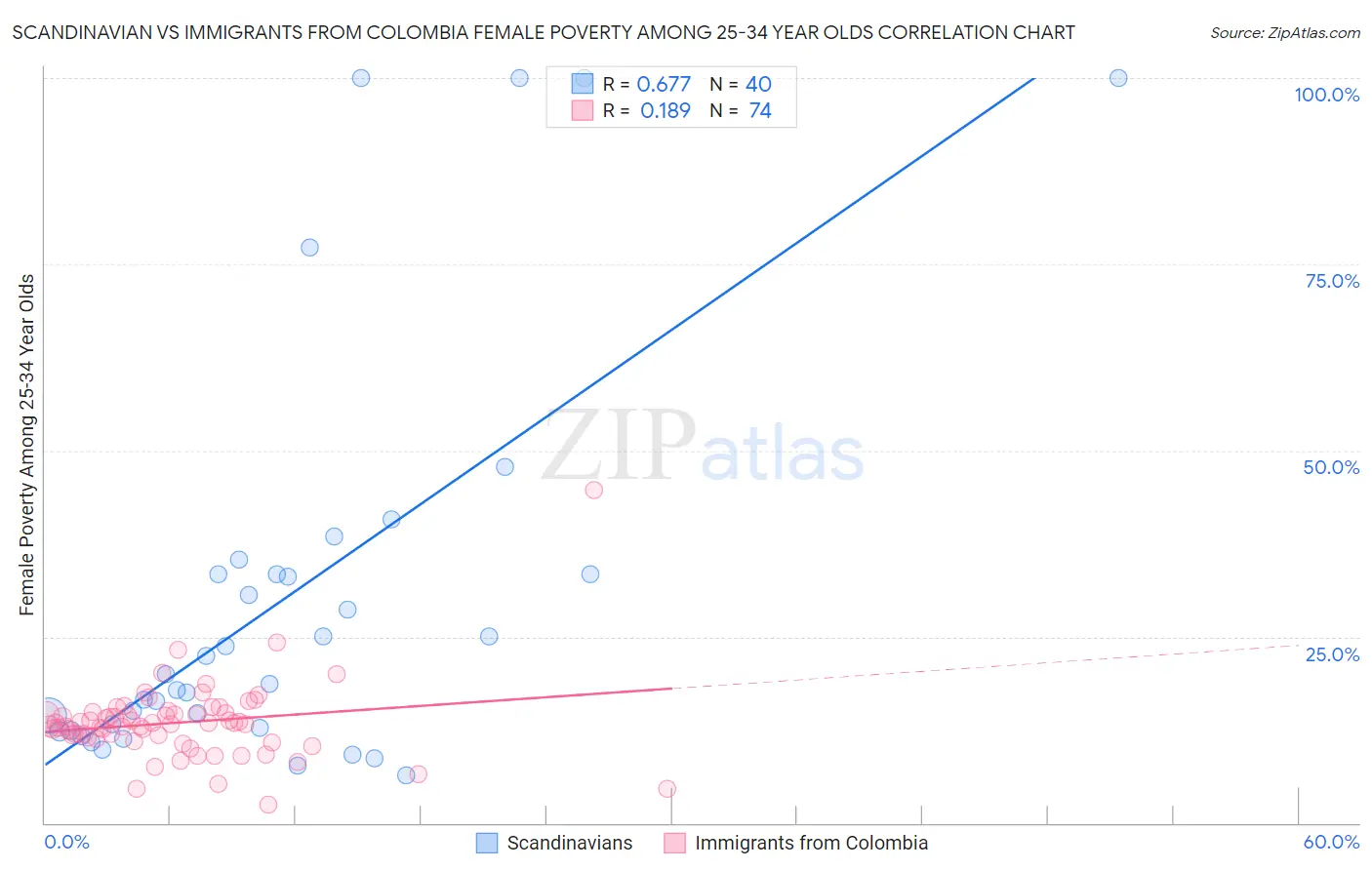 Scandinavian vs Immigrants from Colombia Female Poverty Among 25-34 Year Olds