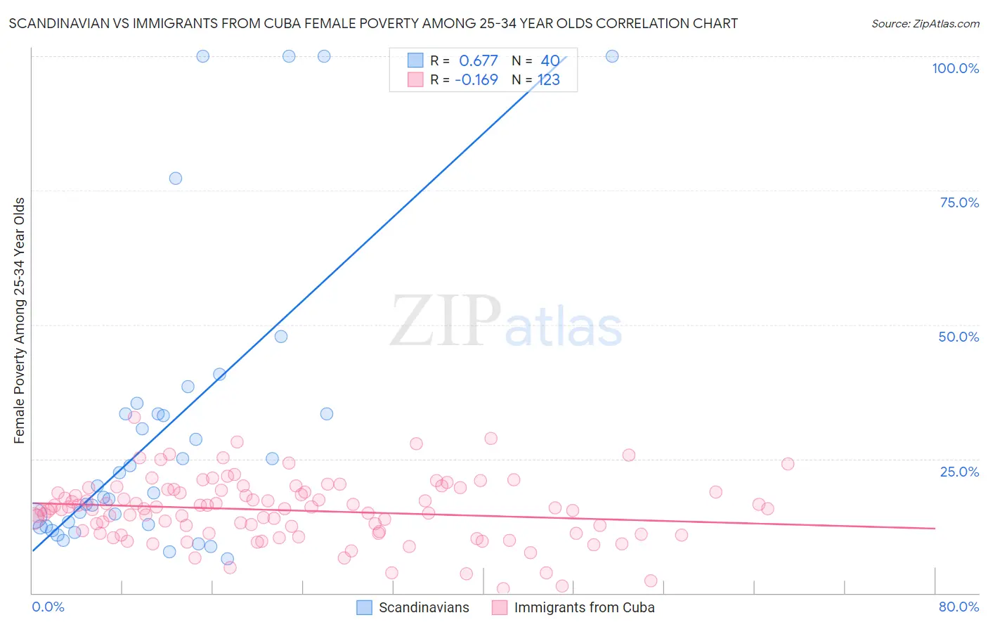 Scandinavian vs Immigrants from Cuba Female Poverty Among 25-34 Year Olds