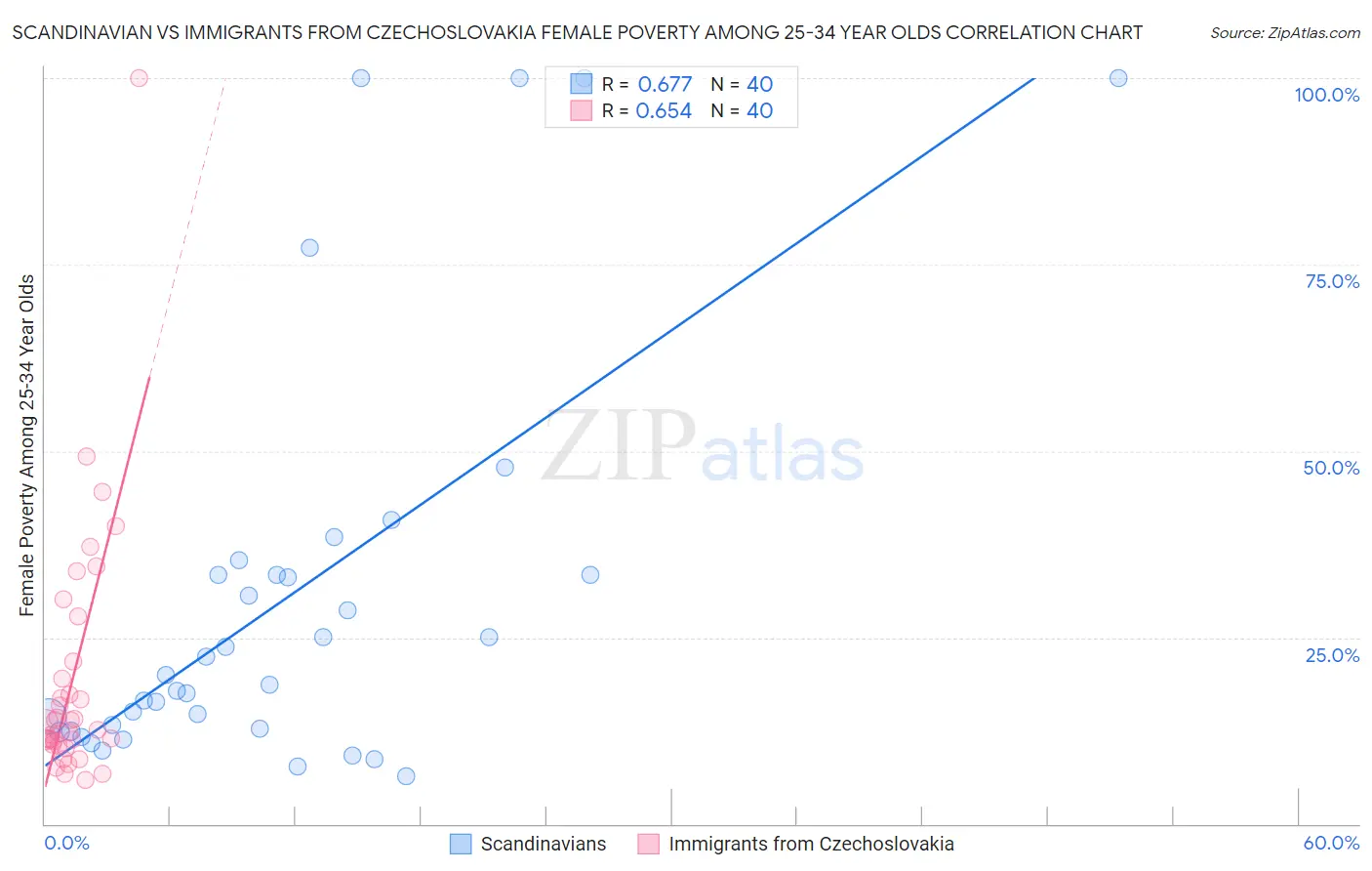 Scandinavian vs Immigrants from Czechoslovakia Female Poverty Among 25-34 Year Olds