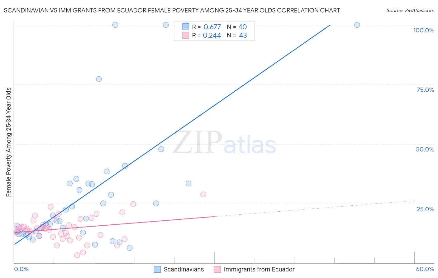 Scandinavian vs Immigrants from Ecuador Female Poverty Among 25-34 Year Olds