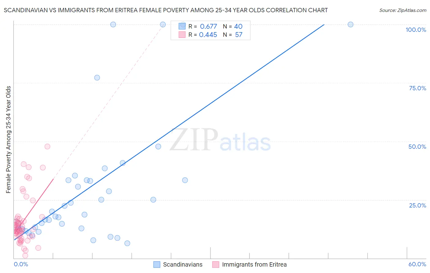 Scandinavian vs Immigrants from Eritrea Female Poverty Among 25-34 Year Olds