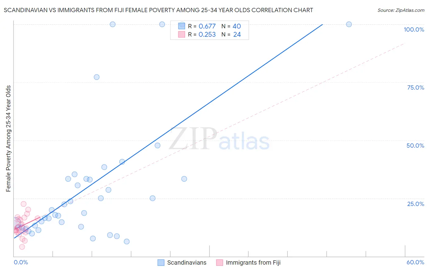 Scandinavian vs Immigrants from Fiji Female Poverty Among 25-34 Year Olds