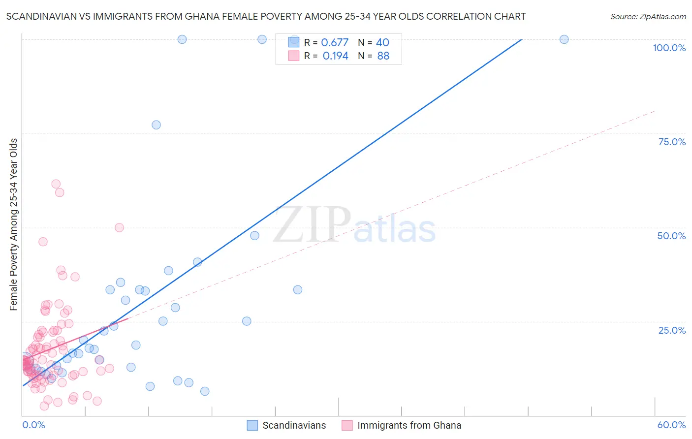 Scandinavian vs Immigrants from Ghana Female Poverty Among 25-34 Year Olds