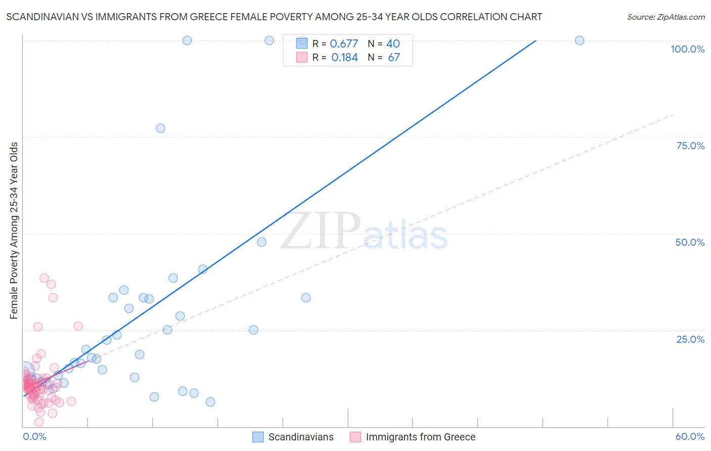 Scandinavian vs Immigrants from Greece Female Poverty Among 25-34 Year Olds