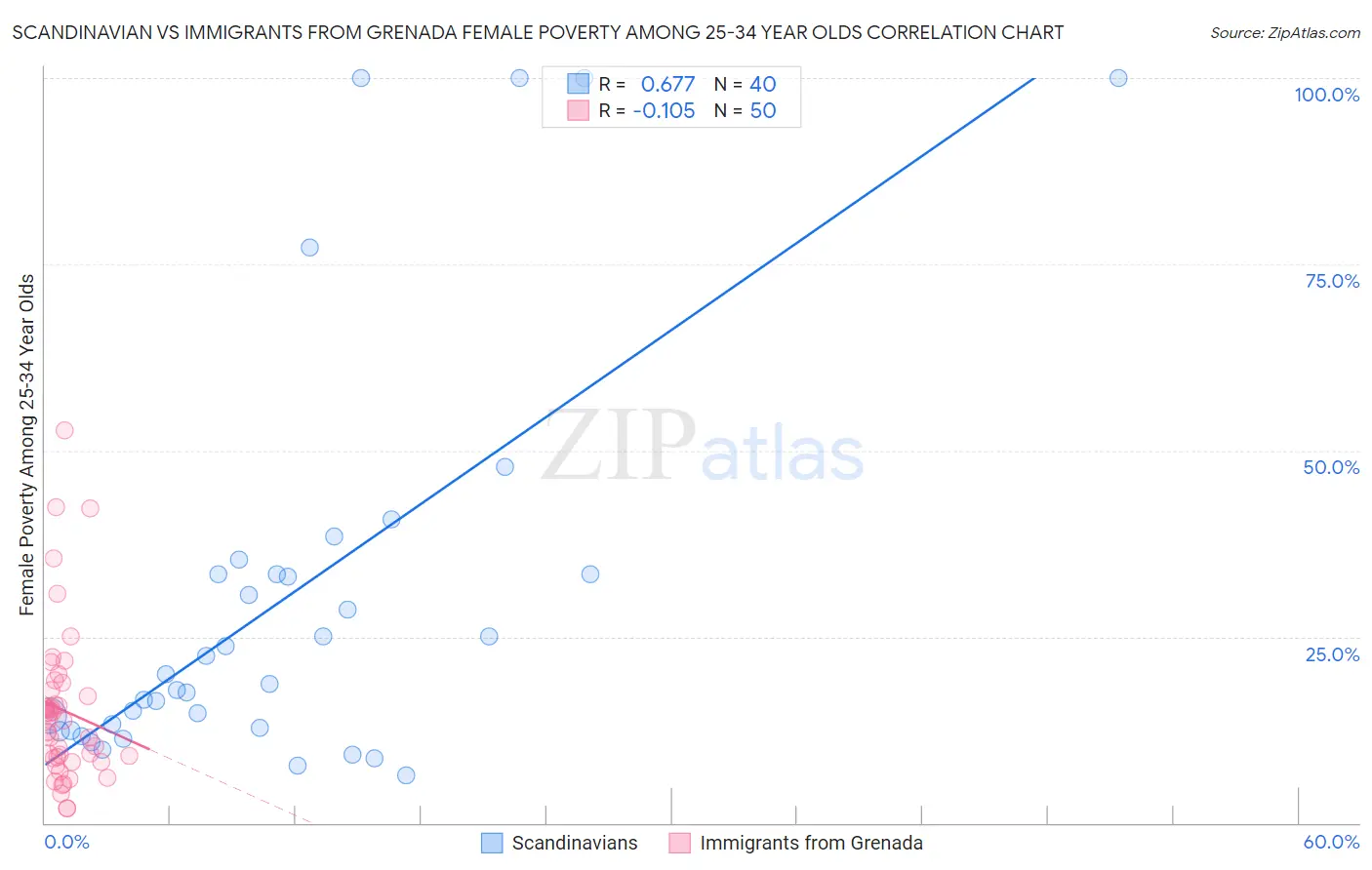 Scandinavian vs Immigrants from Grenada Female Poverty Among 25-34 Year Olds