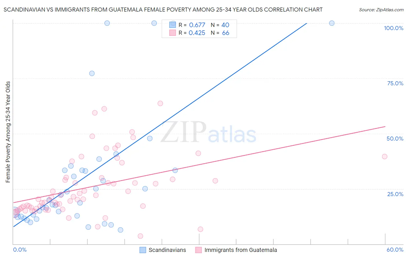 Scandinavian vs Immigrants from Guatemala Female Poverty Among 25-34 Year Olds