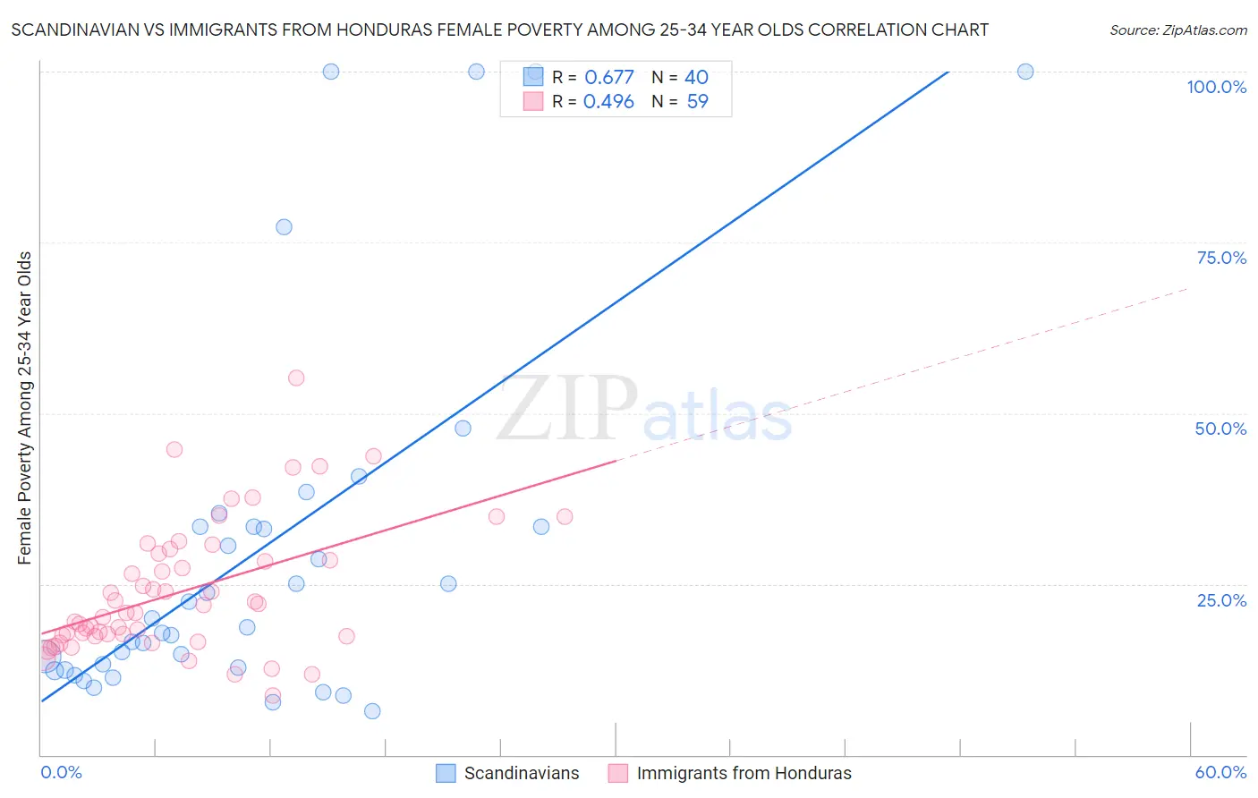 Scandinavian vs Immigrants from Honduras Female Poverty Among 25-34 Year Olds