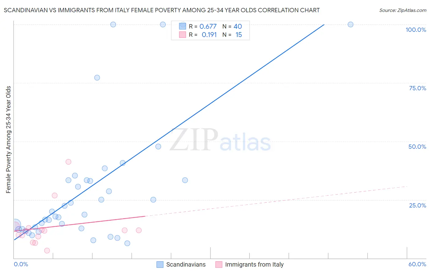Scandinavian vs Immigrants from Italy Female Poverty Among 25-34 Year Olds